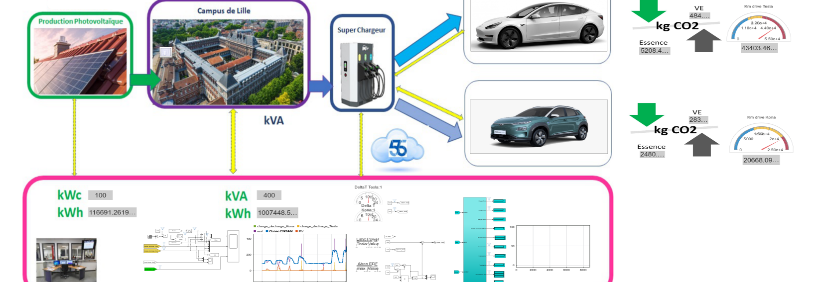 Arts et Métiers expérimente la recharge des véhicules électriques de demain via deux projets de recherche menés avec des partenaires industriels