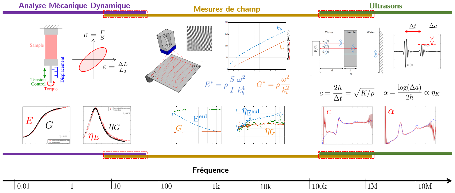 Méthodes, dispositifs expérimentaux et données obtenues en fonction du régime fréquentiel.