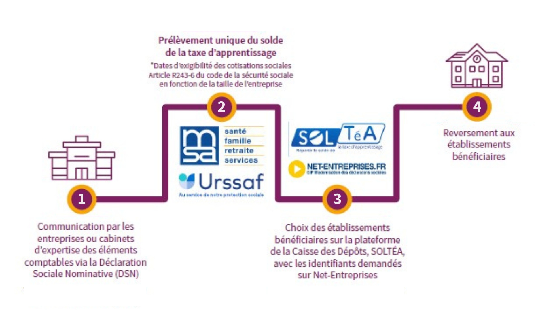 Fonctionnement TA Arts et Métiers