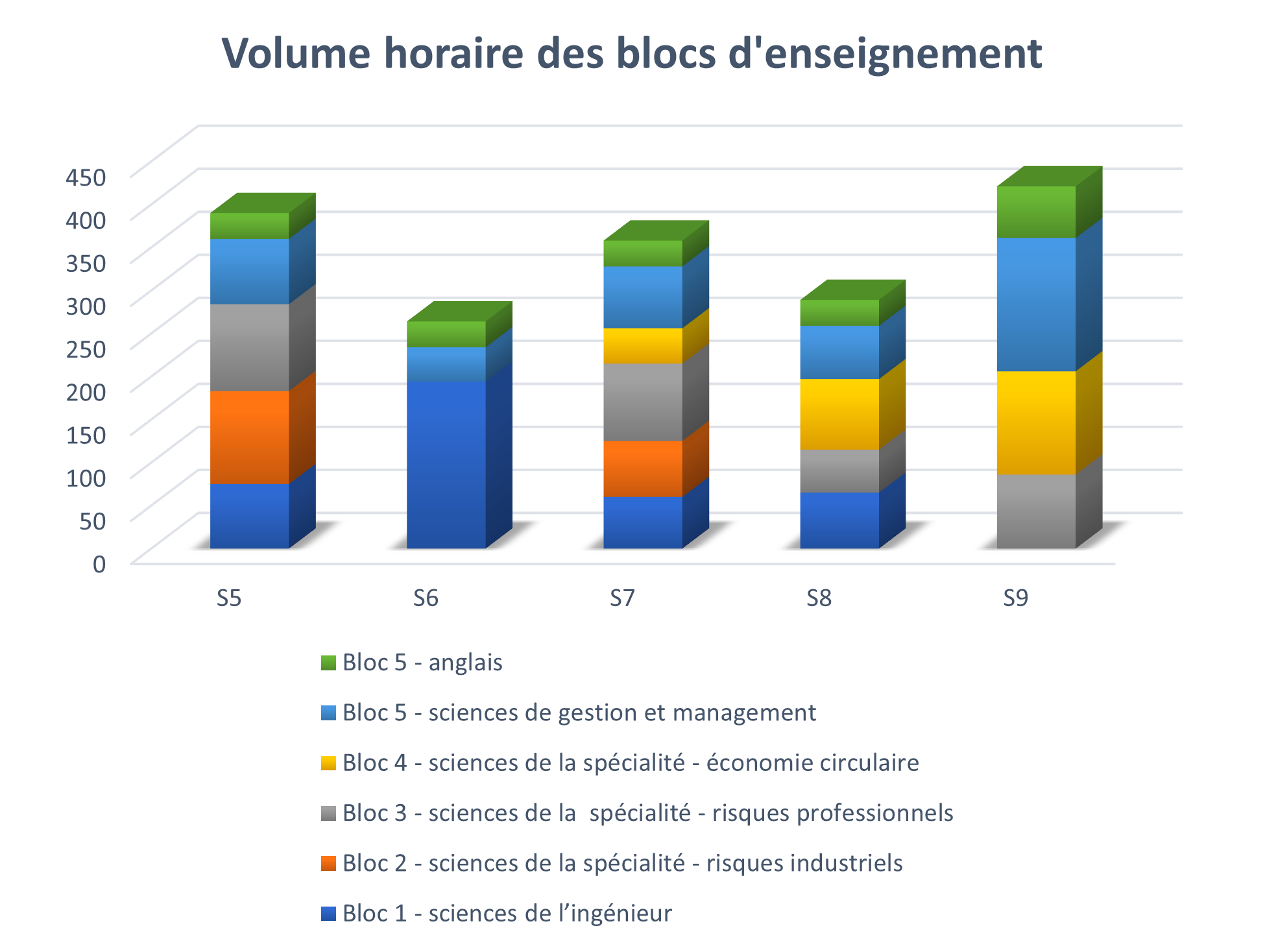 Volume horaire des enseignements EGR