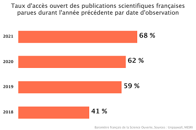 Graph taux d'accès ouvert