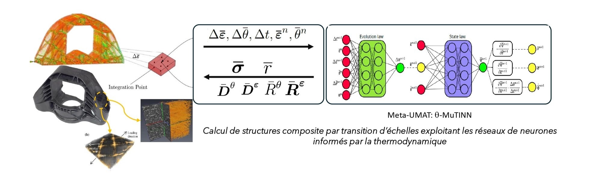 Calcul de structures composite par transition d'échelles exploitant les réseaux de neurones informés par la thermodynamique