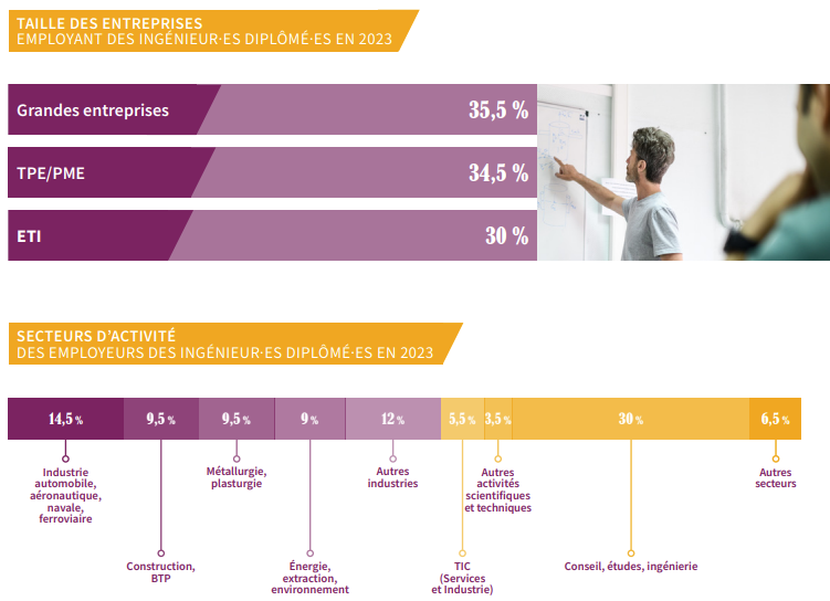 Taille des entreprise et secteurs d'activité des ingénieurs diplômés en 2023 - Arts et Métiers ENSAM