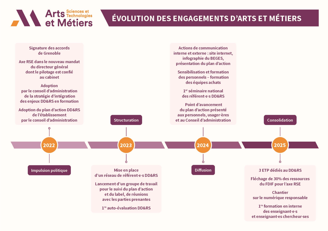 Evolution des engagements d'Arts et Métiers - Plan d'actions DDRS RSE 2026