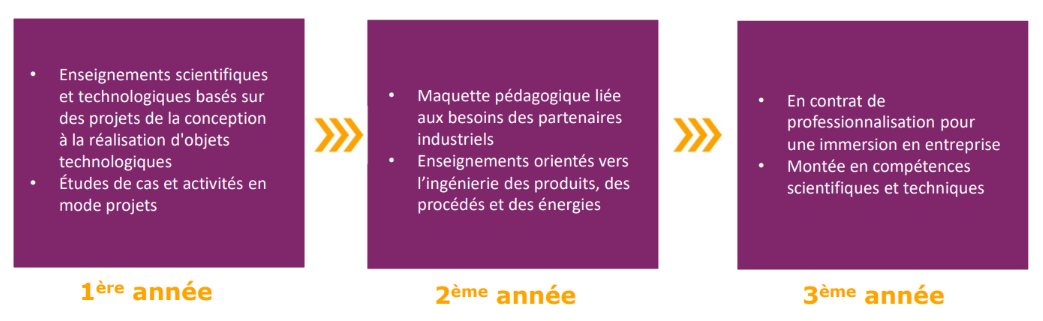Pédagogie Bachelor Arts et Métiers de l'industrie - Bordeaux