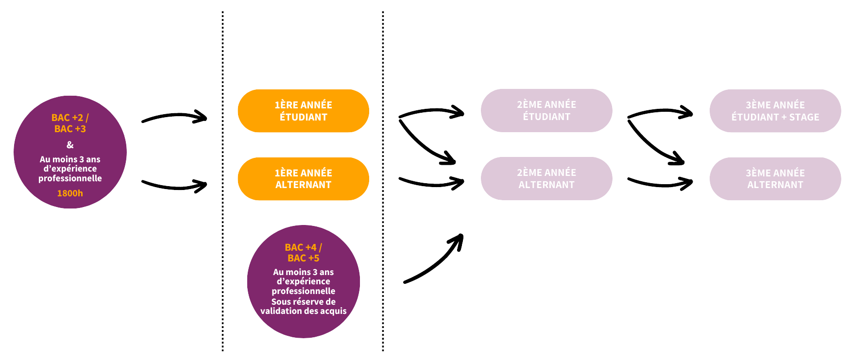 schema parcours formation continue Arts et Métiers AMTalents