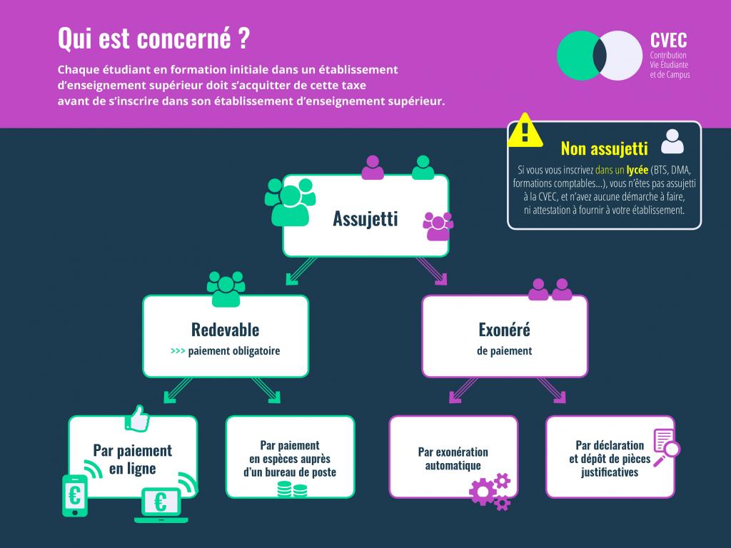 La CVEC, qui est concerné ?