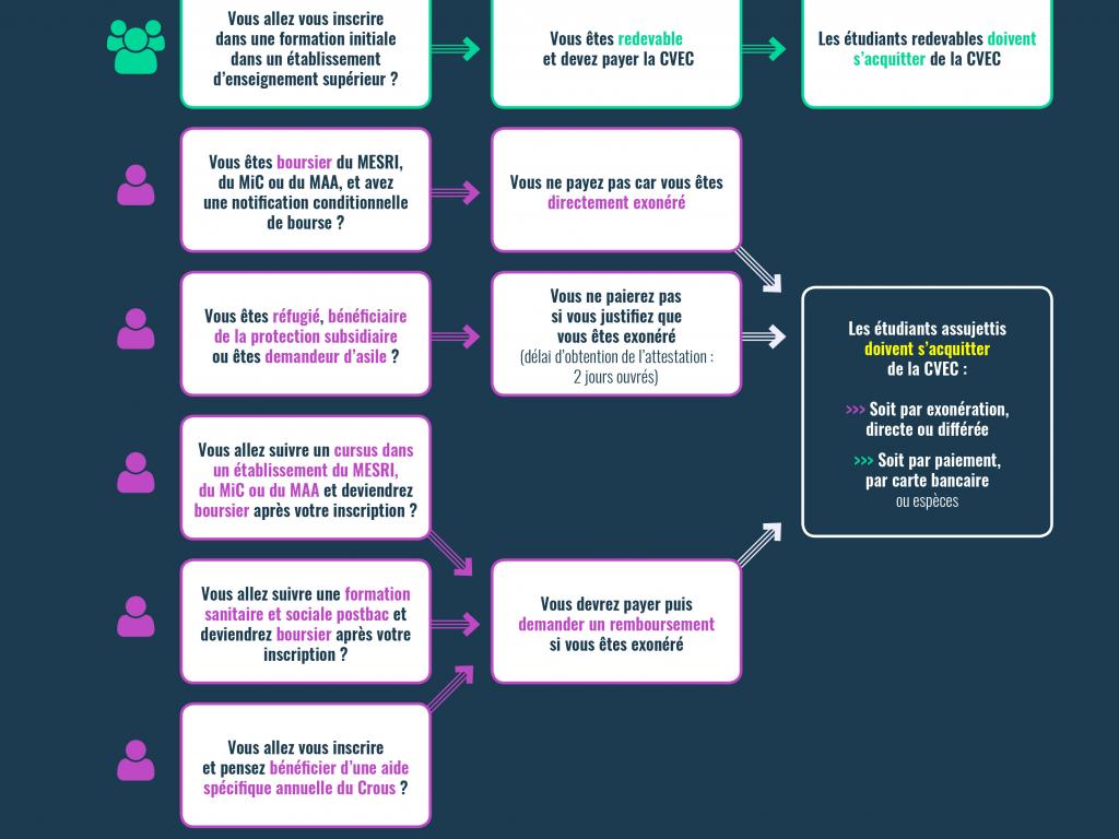 La CVEC, quelle est votre situation ?