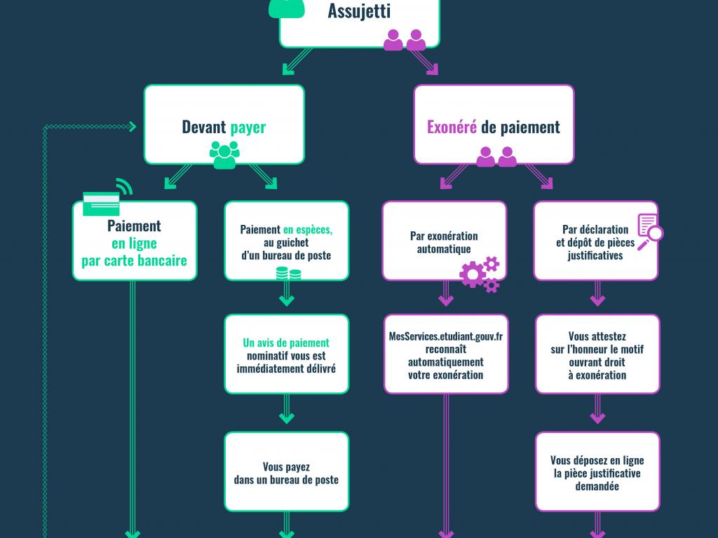 Comment s'acquitter de sa CVEC