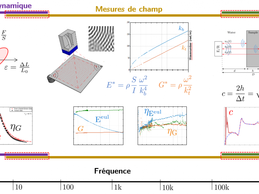 Méthodes, dispositifs expérimentaux et données obtenues en fonction du régime fréquentiel.