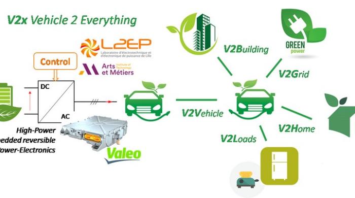 eV2x (Electrical vehicle reversible Charger for vehicle to everything)
